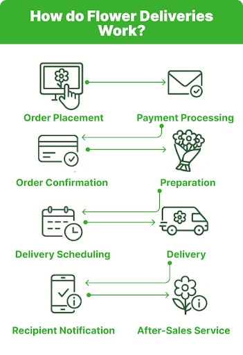 How to Start a Flower Delivery Business: A Complete Guide, Zeo Route Planner